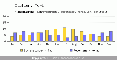 Klimadiagramm: Italien, Sonnenstunden und Regentage Turi 