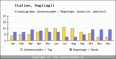 Klimadiagramm: Italien, Sonnenstunden und Regentage Vagliagli 