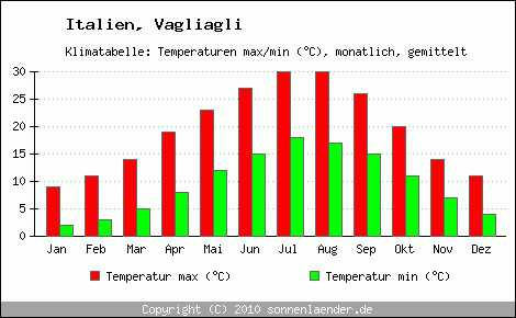 Klimadiagramm Vagliagli, Temperatur