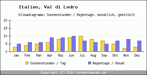 Klimadiagramm: Italien, Sonnenstunden und Regentage Val di Ledro 