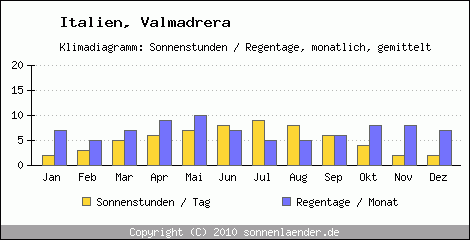 Klimadiagramm: Italien, Sonnenstunden und Regentage Valmadrera 