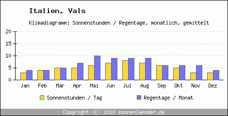 Klimadiagramm: Italien, Sonnenstunden und Regentage Vals 