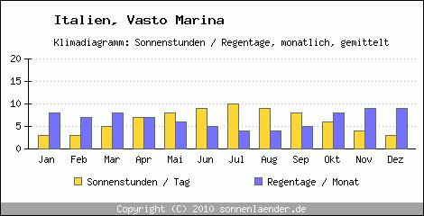 Klimadiagramm: Italien, Sonnenstunden und Regentage Vasto Marina 