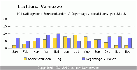 Klimadiagramm: Italien, Sonnenstunden und Regentage Vermezzo 