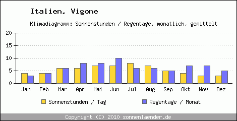 Klimadiagramm: Italien, Sonnenstunden und Regentage Vigone 