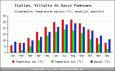 Klimadiagramm Villalta di Gazzo Padovano, Temperatur