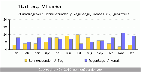 Klimadiagramm: Italien, Sonnenstunden und Regentage Viserba 