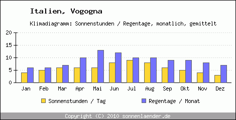 Klimadiagramm: Italien, Sonnenstunden und Regentage Vogogna 