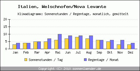 Klimadiagramm: Italien, Sonnenstunden und Regentage Welschnofen/Nova Levante 