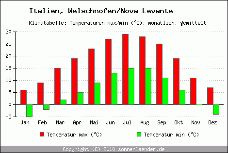 Klimadiagramm Welschnofen/Nova Levante, Temperatur