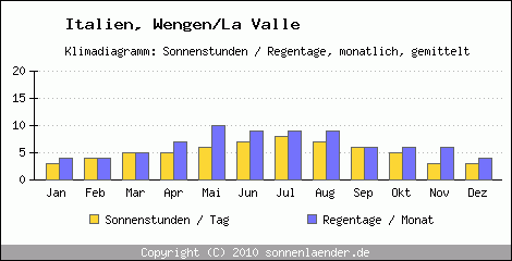 Klimadiagramm: Italien, Sonnenstunden und Regentage Wengen/La Valle 