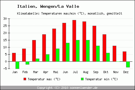 Klimadiagramm Wengen/La Valle, Temperatur