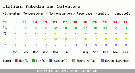 Klimatabelle: Abbadia San Salvatore in Italien