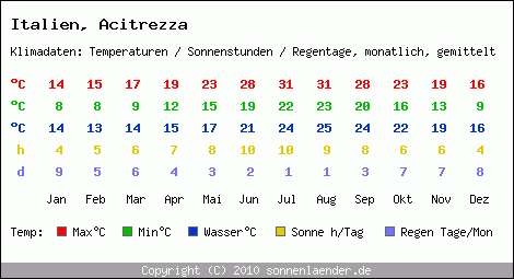 Klimatabelle: Acitrezza in Italien