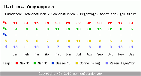 Klimatabelle: Acquappesa in Italien