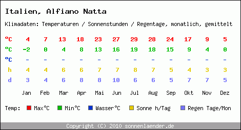 Klimatabelle: Alfiano Natta in Italien