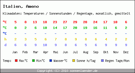 Klimatabelle: Ameno in Italien