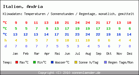 Klimatabelle: Andria in Italien