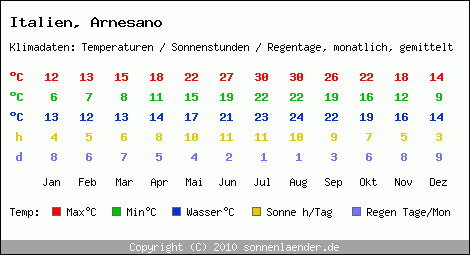 Klimatabelle: Arnesano in Italien