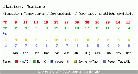 Klimatabelle: Asciano in Italien