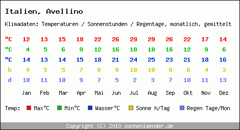 Klimatabelle: Avellino in Italien