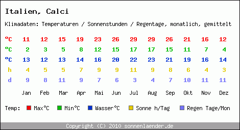 Klimatabelle: Calci in Italien