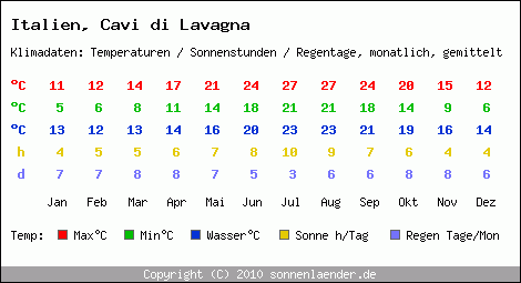 Klimatabelle: Cavi di Lavagna in Italien