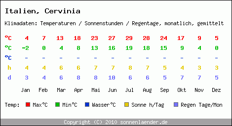 Klimatabelle: Cervinia in Italien