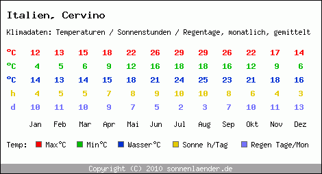 Klimatabelle: Cervino in Italien