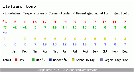 Klimatabelle: Como in Italien