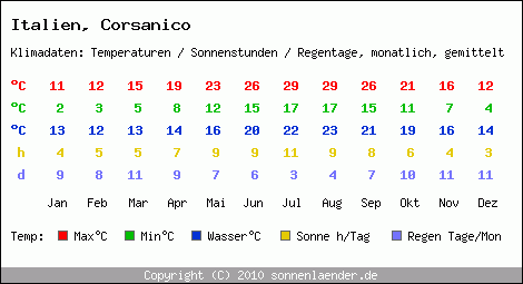 Klimatabelle: Corsanico in Italien