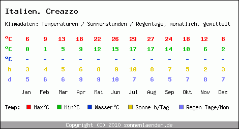 Klimatabelle: Creazzo in Italien