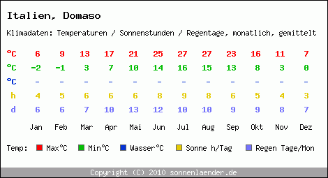 Klimatabelle: Domaso in Italien