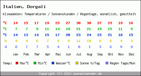 Klimatabelle: Dorgali in Italien