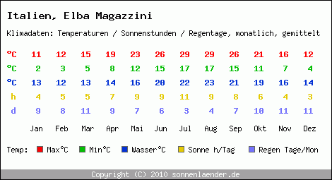Klimatabelle: Elba Magazzini in Italien