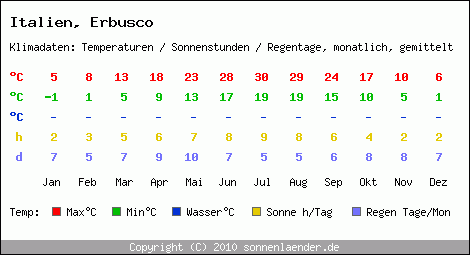 Klimatabelle: Erbusco in Italien