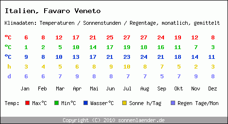 Klimatabelle: Favaro Veneto in Italien