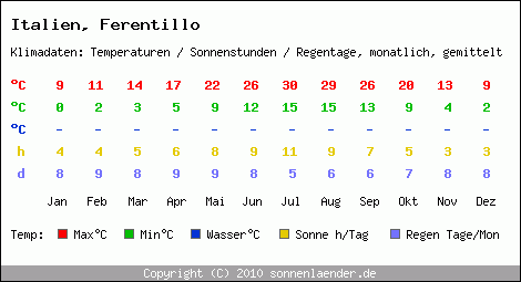 Klimatabelle: Ferentillo in Italien