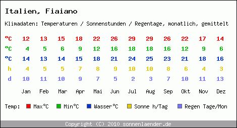 Klimatabelle: Fiaiano in Italien