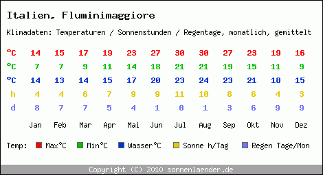 Klimatabelle: Fluminimaggiore in Italien