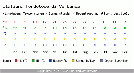 Klimatabelle: Fondotoce di Verbania in Italien