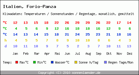 Klimatabelle: Forio-Panza in Italien