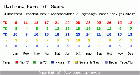 Klimatabelle: Forni di Sopra in Italien