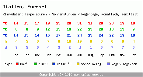 Klimatabelle: Furnari in Italien