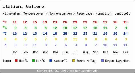 Klimatabelle: Galleno in Italien