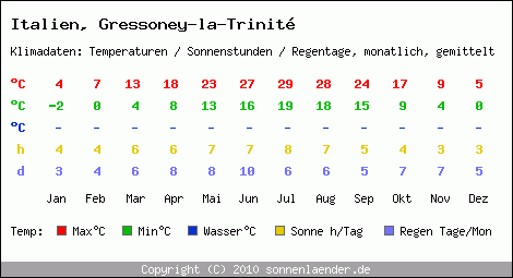 Klimatabelle: Gressoney-la-Trinit in Italien