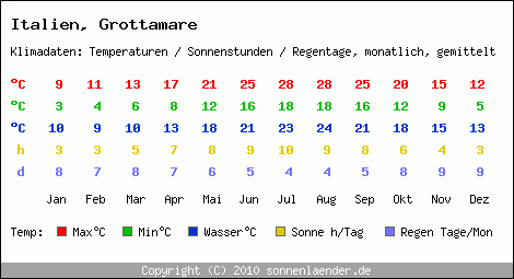 Klimatabelle: Grottamare in Italien