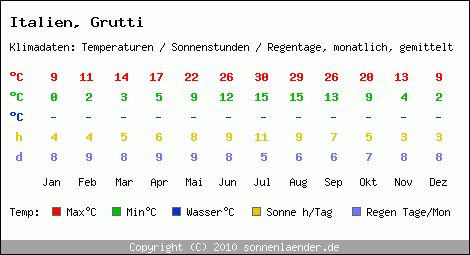 Klimatabelle: Grutti in Italien