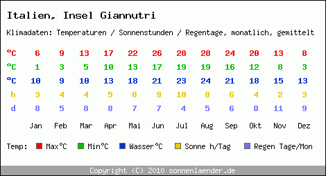 Klimatabelle: Insel Giannutri in Italien