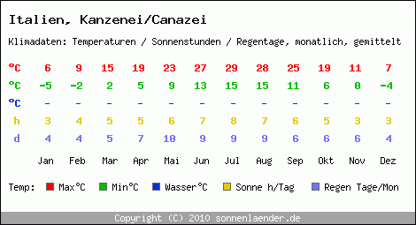 Klimatabelle: Kanzenei/Canazei in Italien